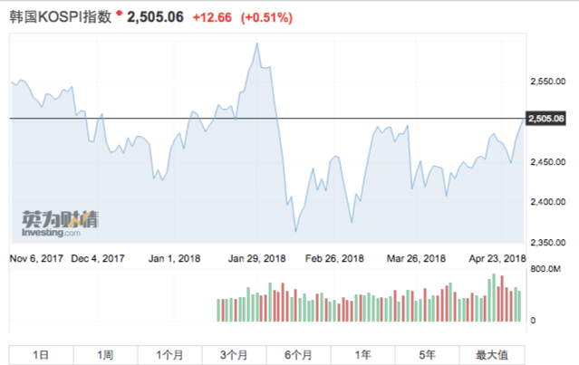 日韩股市启幕，韩国KOSPI指数开盘劲扬0.4%