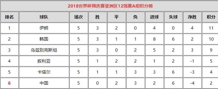 国足世界杯积分榜最新，梦想与现实的交织