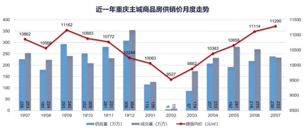 七月重庆房价走势最新，市场分析与预测